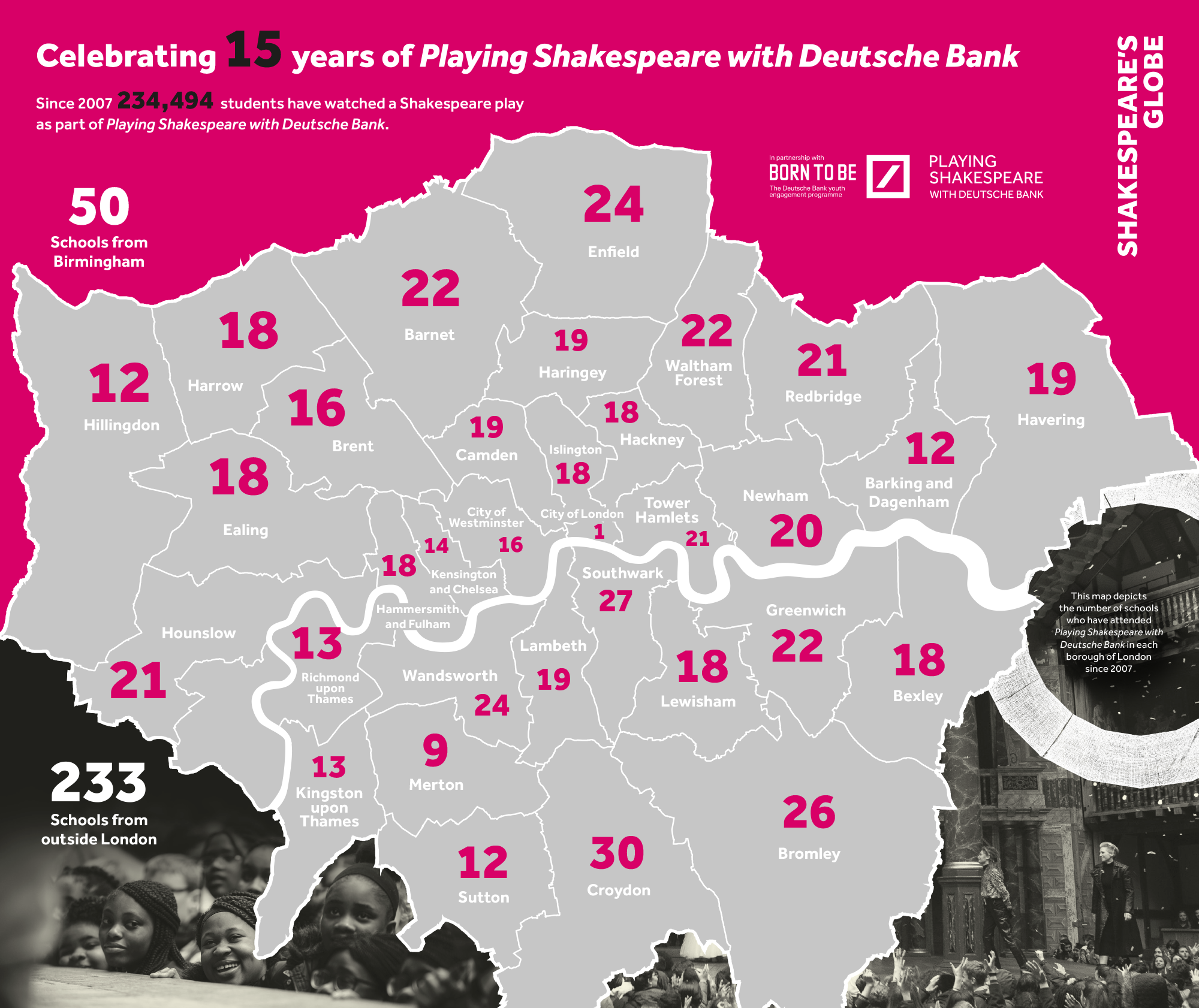 Playing Shakespeare with Deutsche Bank 2021 map Shakespeare's Globe A pink map of the Boroughs in London, specifying the numbers of schools who have attended a Playing Shakespeare with Deutsche Bank performance. The map also lists 233 schools from outside London, and 234,494 students have watched a Shakespeare play at the Globe Theatre since 2007.